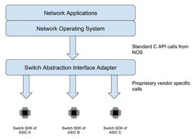開(kāi)放網(wǎng)絡(luò)設(shè)備關(guān)鍵使能技術(shù)及其技術(shù)轉(zhuǎn)讓機(jī)制探析