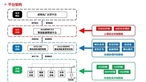 光伏儲能碳管理一體化 安科瑞系統(tǒng)實現(xiàn)工廠微網(wǎng)智能化與低碳化
