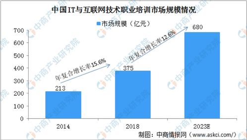 2021年IT職業培訓機構 聚焦前沿技術轉化，構建多極競爭新格局